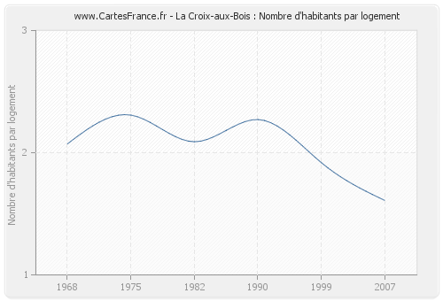 La Croix-aux-Bois : Nombre d'habitants par logement